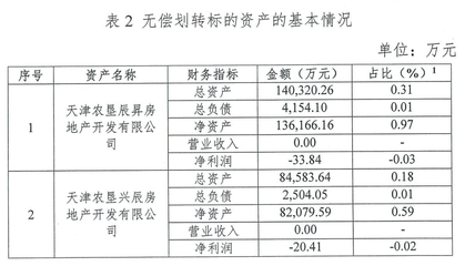 泰達(dá)控股無償劃轉(zhuǎn)兩家地產(chǎn)公司予天津市國資委，聚焦非居住房地產(chǎn)租賃業(yè)務(wù)